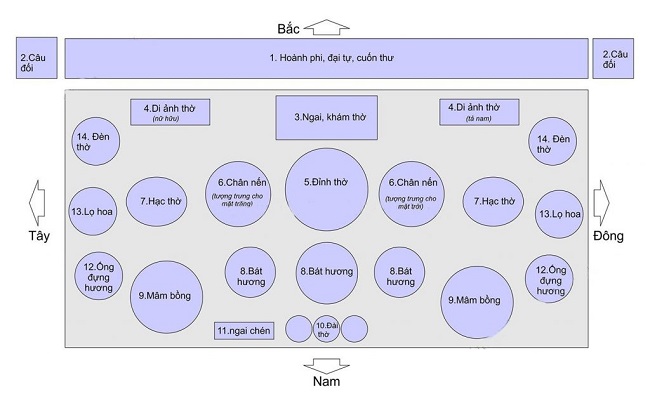 Sơ đồ đặt bát hương Sơ đồ đặt bát hương