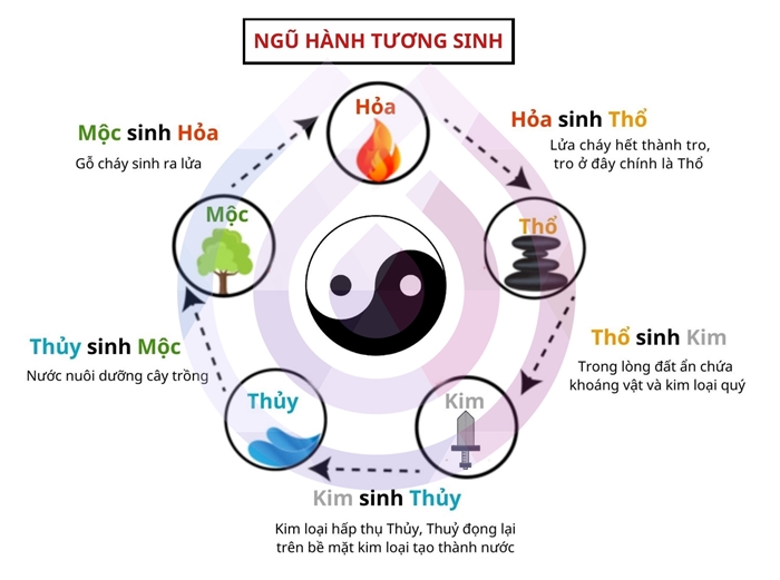 ngũ hành tương sinh theo tuổi 
