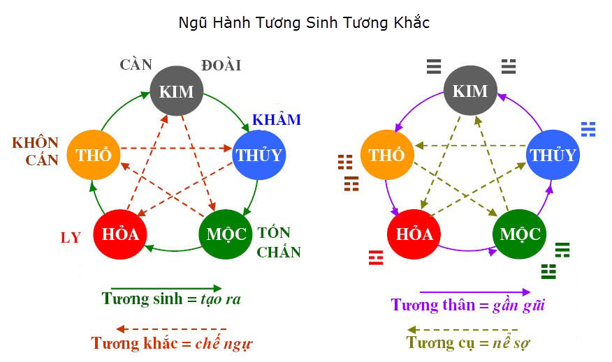 ngũ hành tương sinh theo tuổi 