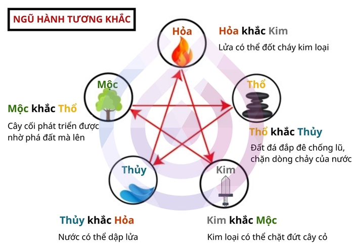 ngũ hành tương sinh theo tuổi, tương khắc theo tuổi